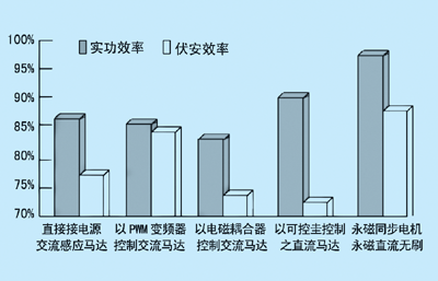 圖2機(jī)械特性比較圖