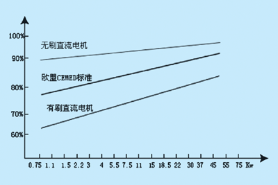 圖3美國能源部對各種驅(qū)動電機(jī)效率的比較